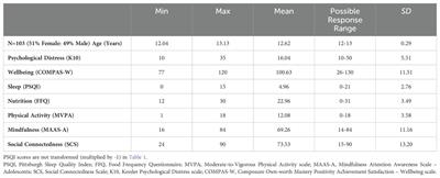 Health enhancing behaviors in early adolescence: an investigation of nutrition, sleep, physical activity, mindfulness and social connectedness and their association with psychological distress and wellbeing